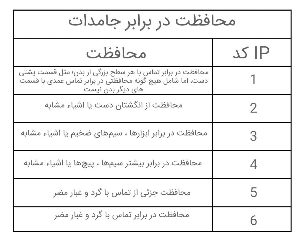 رتبه‌بندی IP67 و IP68 چیست؟