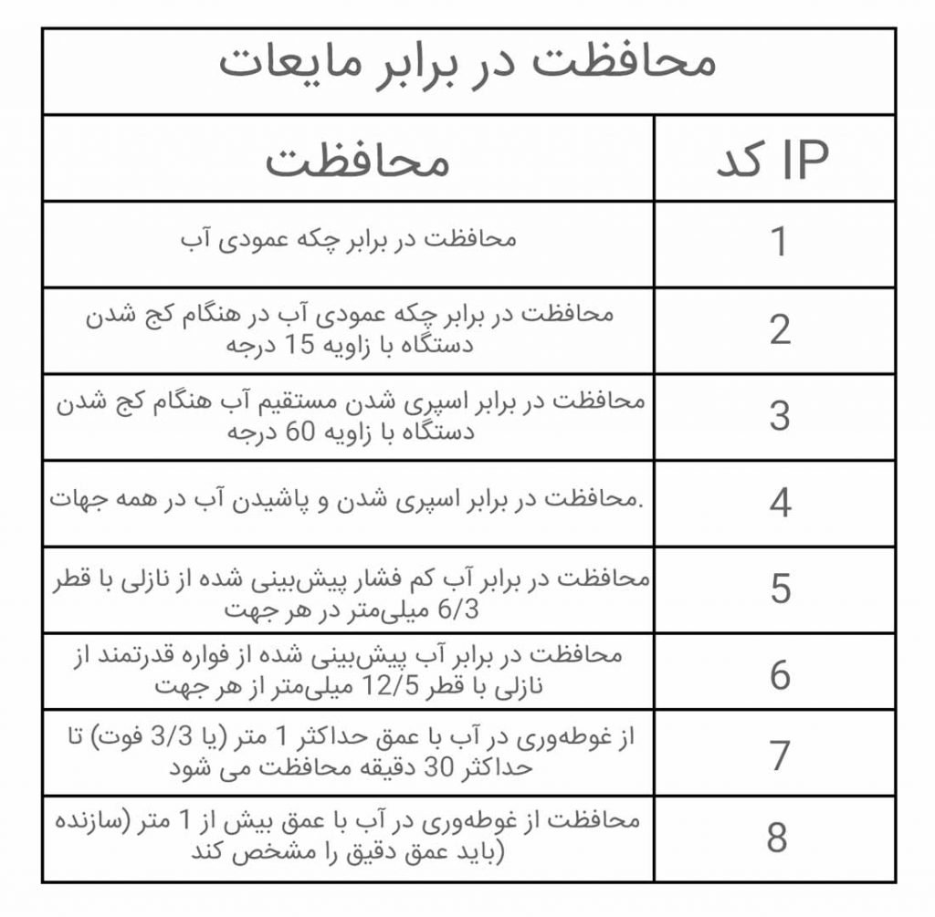 رتبه‌بندی IP67 و IP68 چیست؟